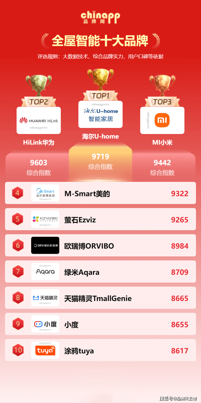 十大品牌 全屋智能品牌排行榜PG麻将胡了试玩最新全屋智能(图2)